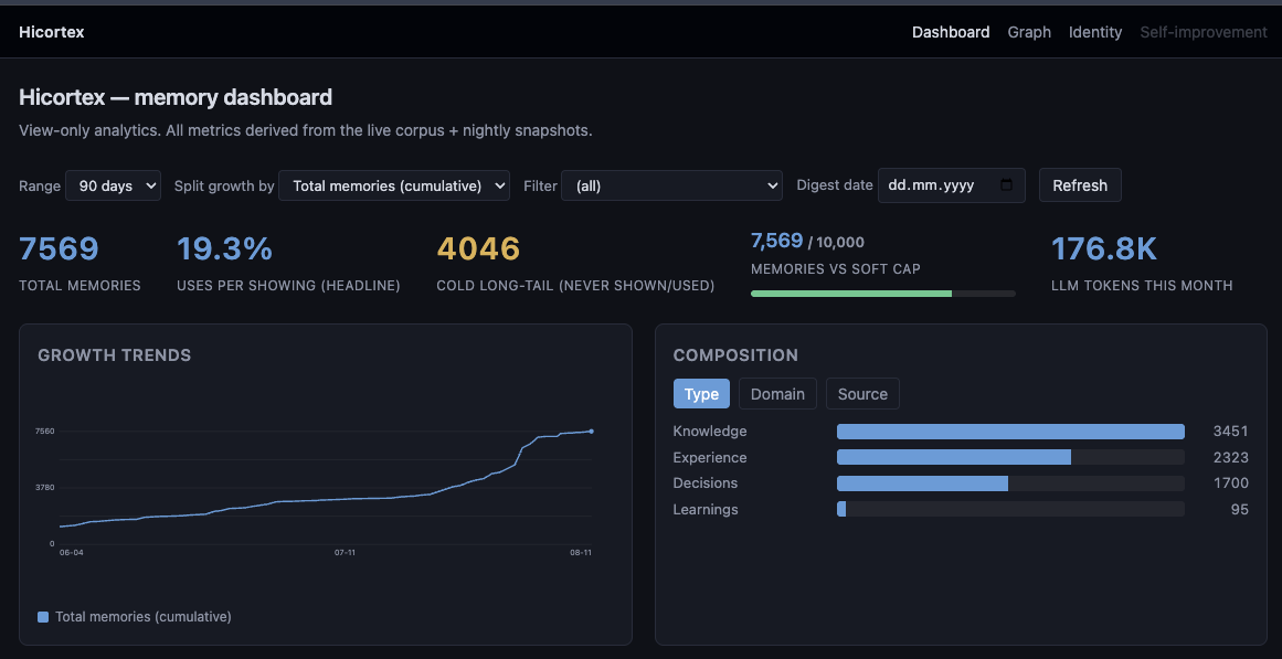 Hicortex dashboard — live memory composition by type (Knowledge, Experience, Decisions, Learnings) with token usage and budget bars