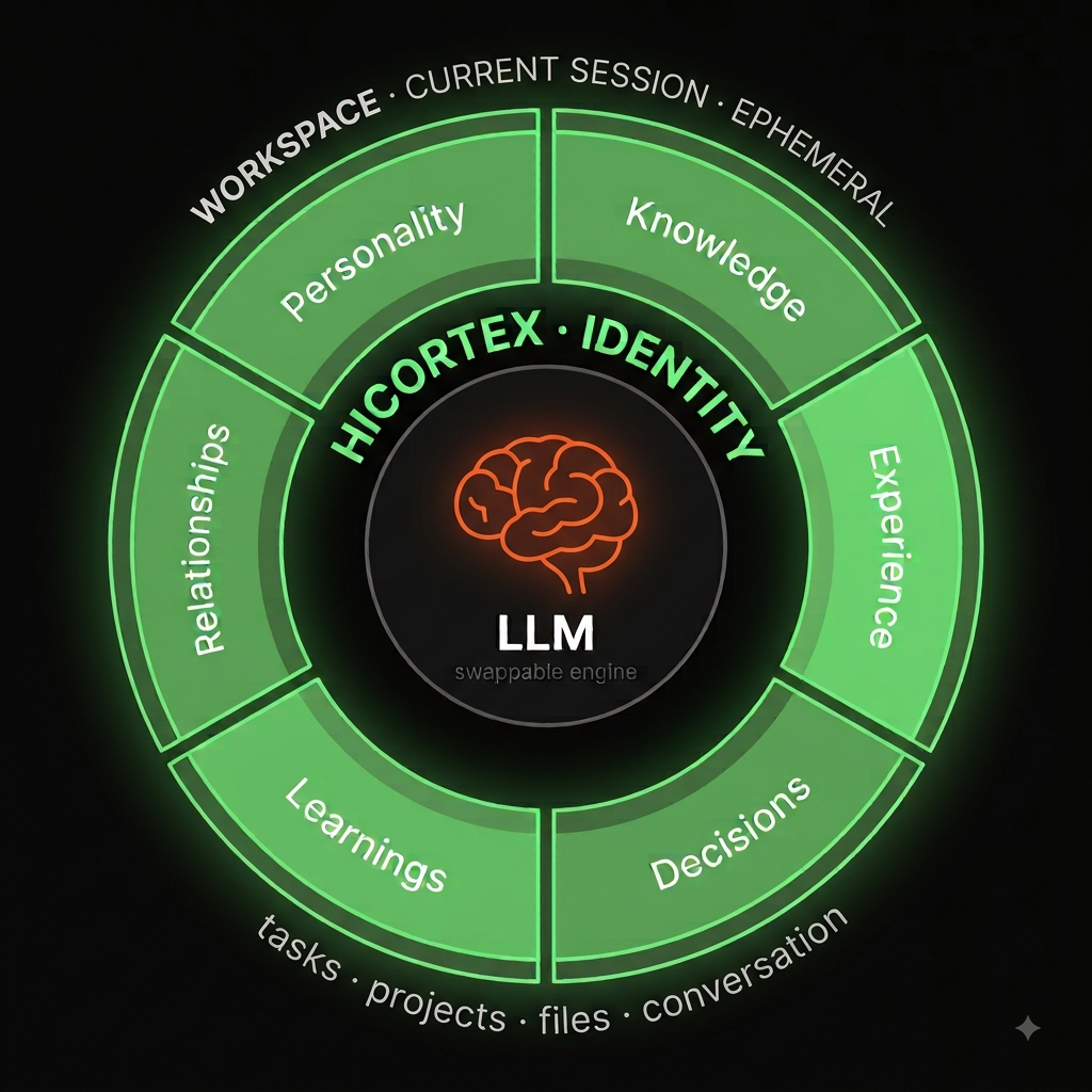The Hicortex identity ring: a swappable LLM core, wrapped by six persistent identity segments — Personality, Knowledge, Experience, Decisions, Learnings, Relationships — inside an ephemeral workspace