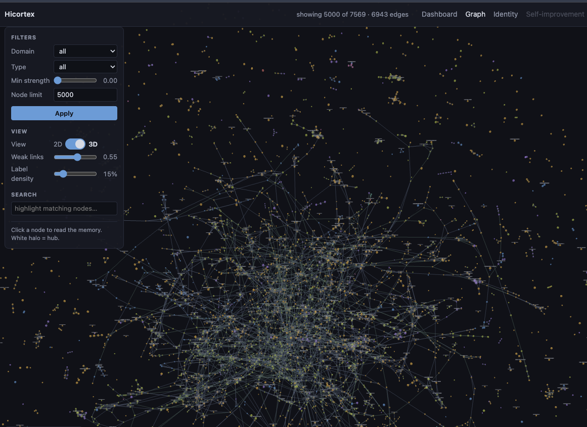 Hicortex 3D knowledge graph — thousands of memories clustered by domain, connected by relationship edges